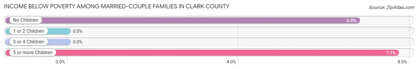 Income Below Poverty Among Married-Couple Families in Clark County