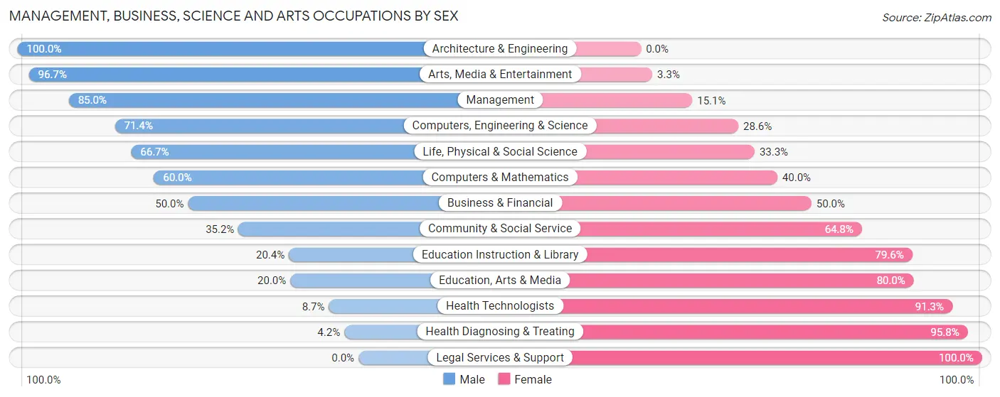 Management, Business, Science and Arts Occupations by Sex in Clark County