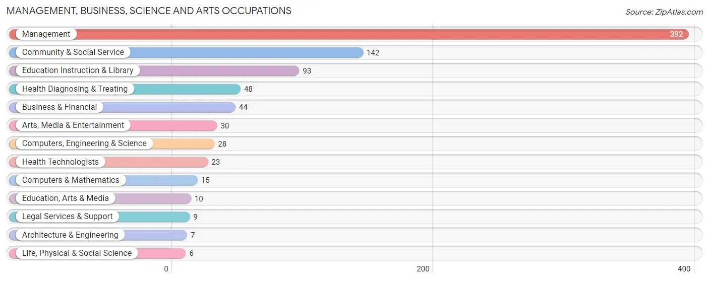 Management, Business, Science and Arts Occupations in Clark County