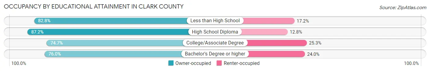 Occupancy by Educational Attainment in Clark County