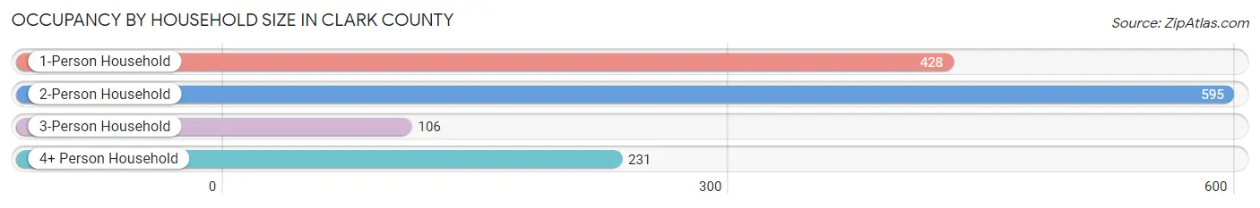 Occupancy by Household Size in Clark County