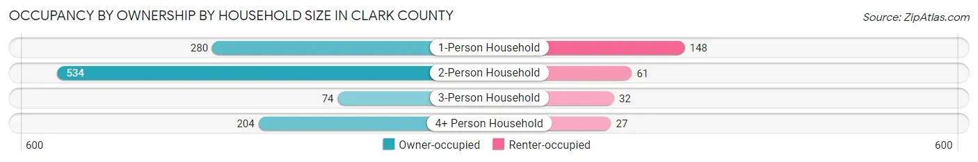 Occupancy by Ownership by Household Size in Clark County