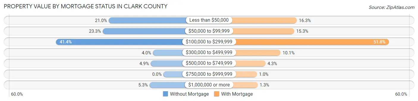 Property Value by Mortgage Status in Clark County