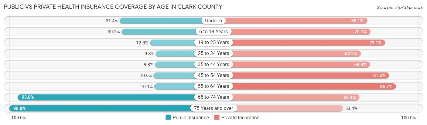 Public vs Private Health Insurance Coverage by Age in Clark County