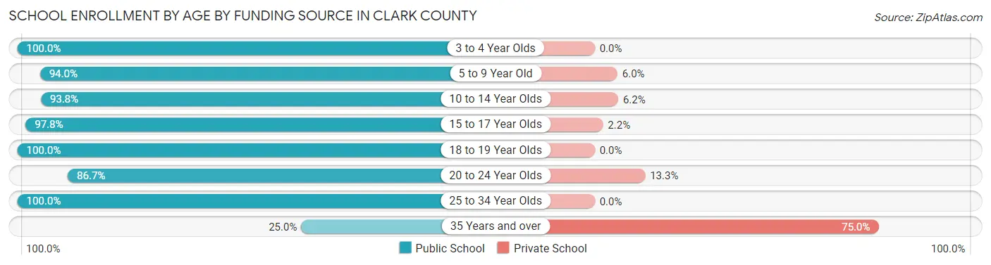 School Enrollment by Age by Funding Source in Clark County