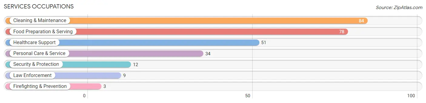 Services Occupations in Clark County