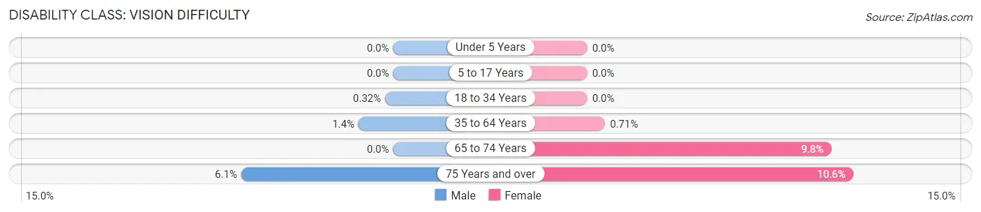 Disability in Clark County: <span>Vision Difficulty</span>