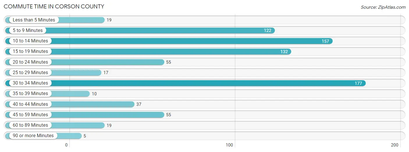 Commute Time in Corson County