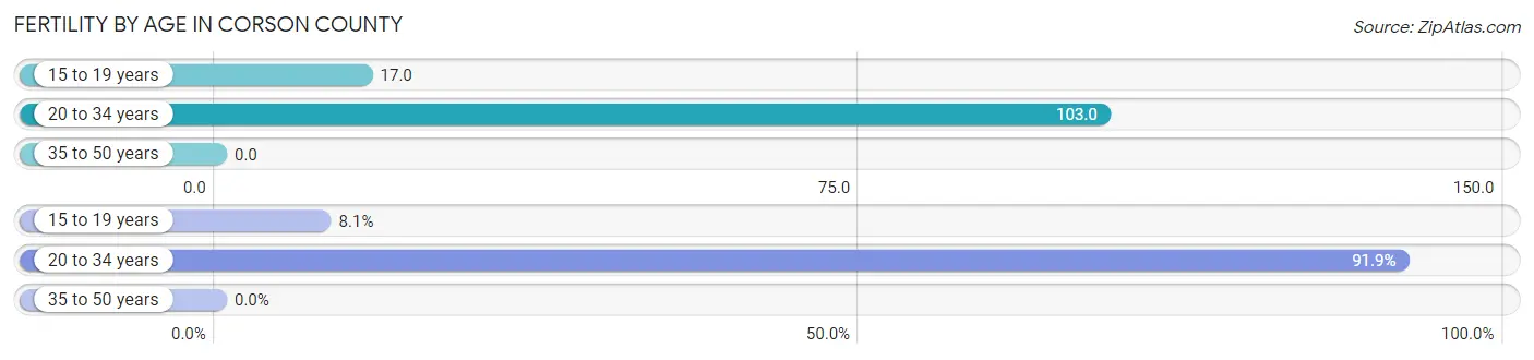 Female Fertility by Age in Corson County