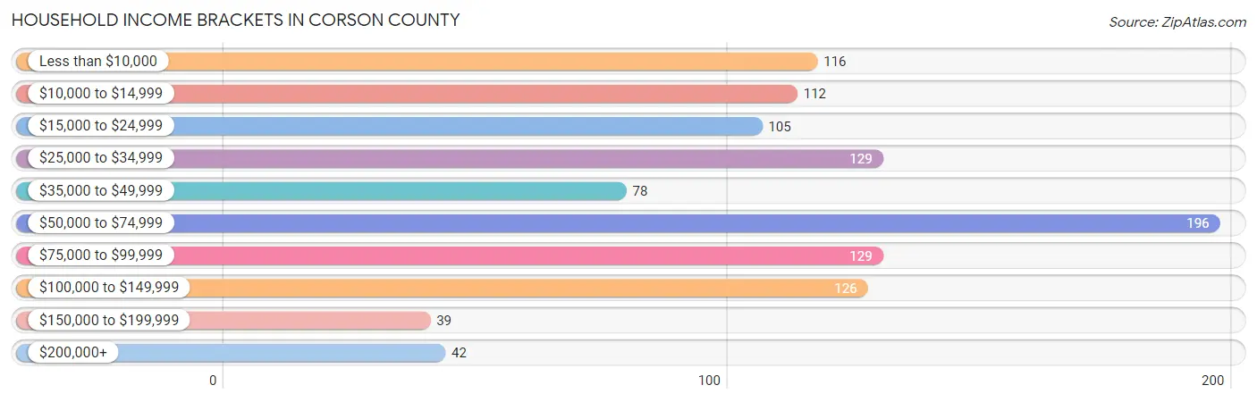 Household Income Brackets in Corson County