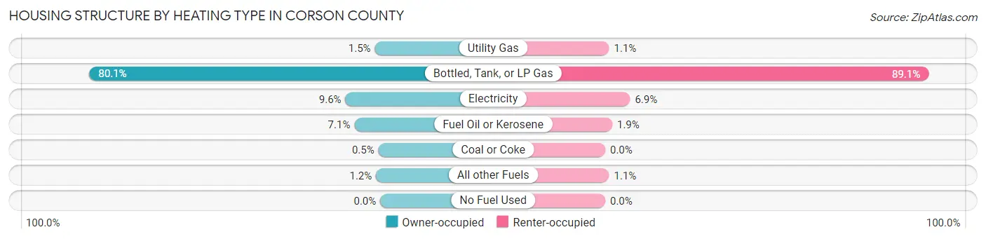 Housing Structure by Heating Type in Corson County