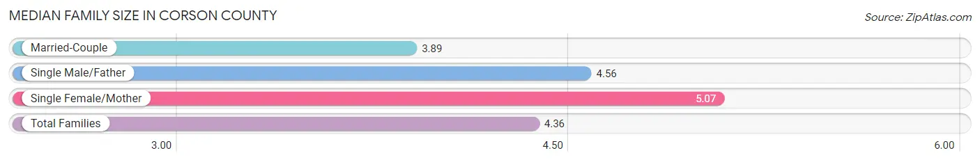 Median Family Size in Corson County