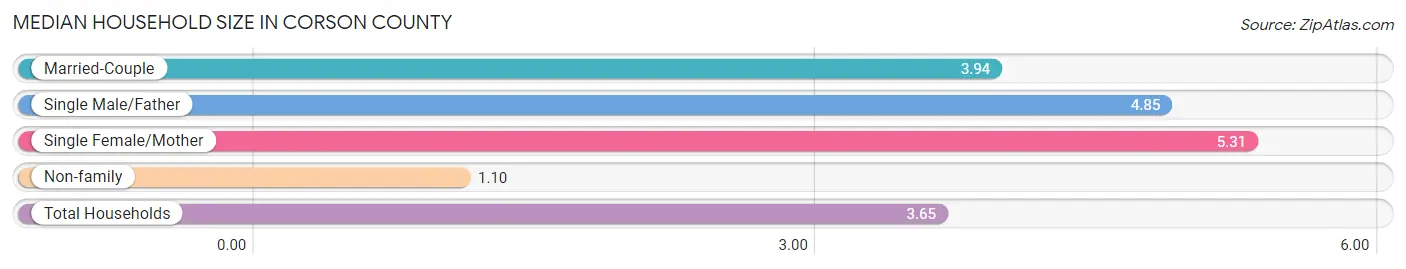 Median Household Size in Corson County