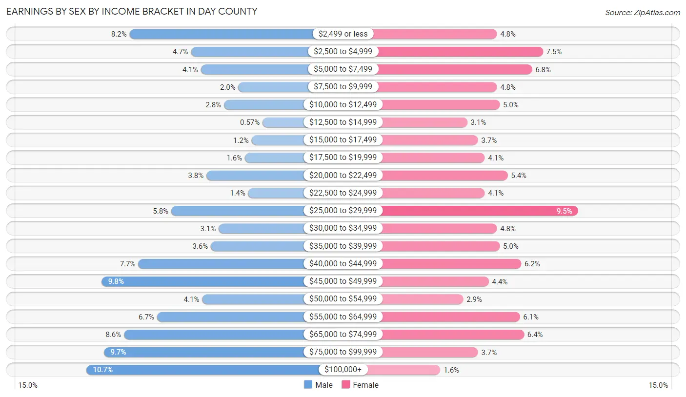 Earnings by Sex by Income Bracket in Day County