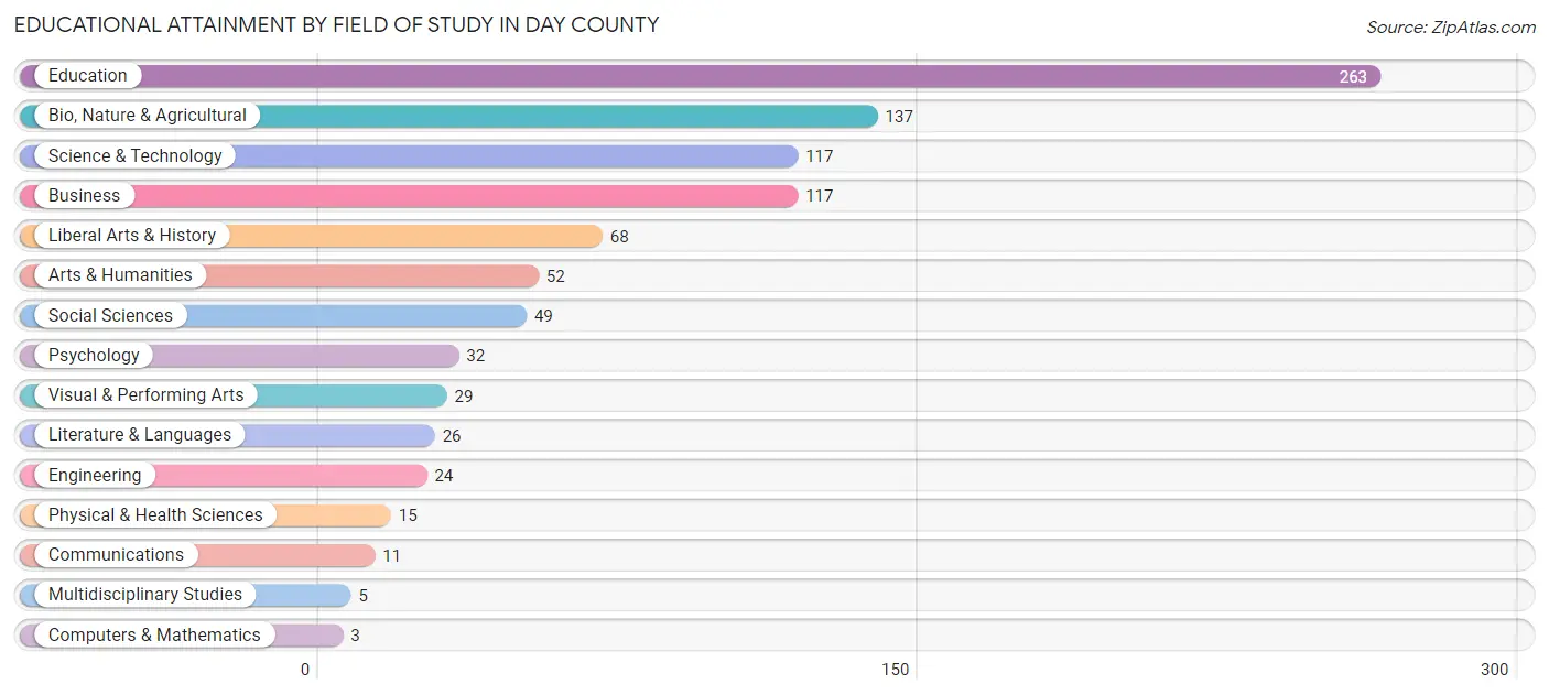 Educational Attainment by Field of Study in Day County