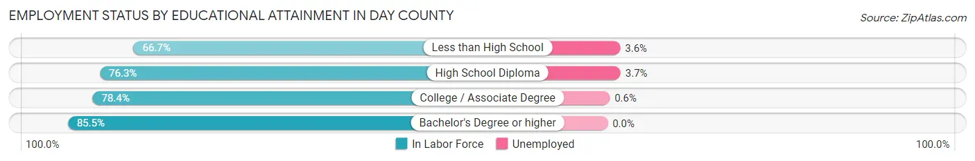 Employment Status by Educational Attainment in Day County