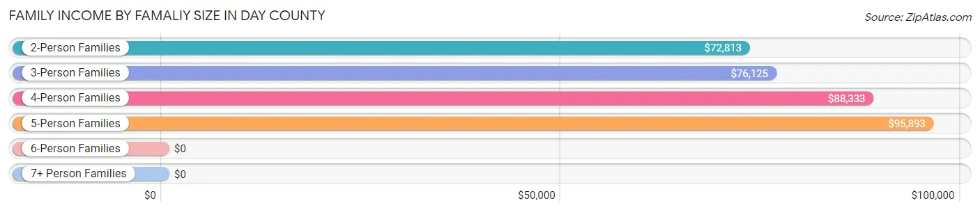 Family Income by Famaliy Size in Day County