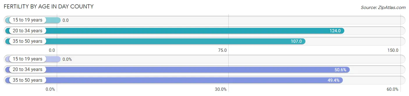 Female Fertility by Age in Day County