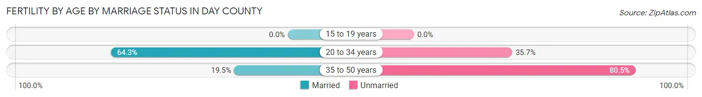 Female Fertility by Age by Marriage Status in Day County