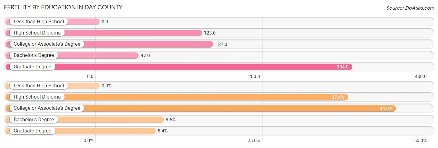 Female Fertility by Education Attainment in Day County