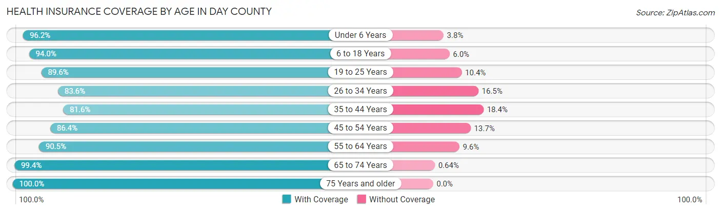 Health Insurance Coverage by Age in Day County