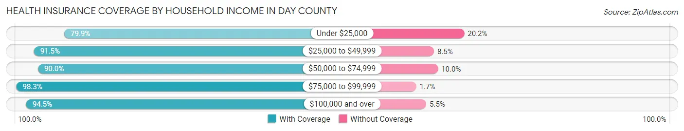Health Insurance Coverage by Household Income in Day County