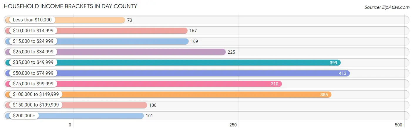 Household Income Brackets in Day County