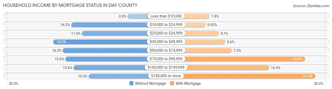 Household Income by Mortgage Status in Day County