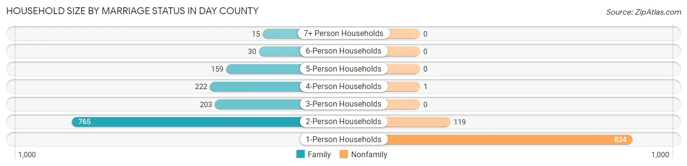 Household Size by Marriage Status in Day County