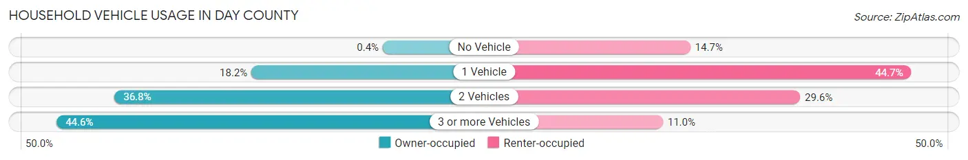 Household Vehicle Usage in Day County