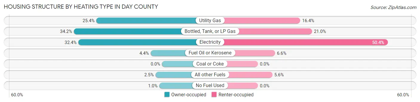 Housing Structure by Heating Type in Day County