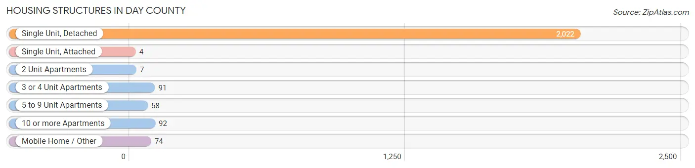 Housing Structures in Day County