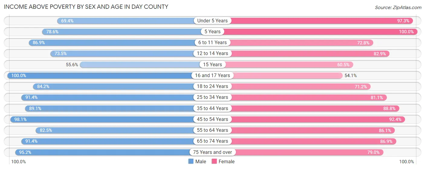 Income Above Poverty by Sex and Age in Day County