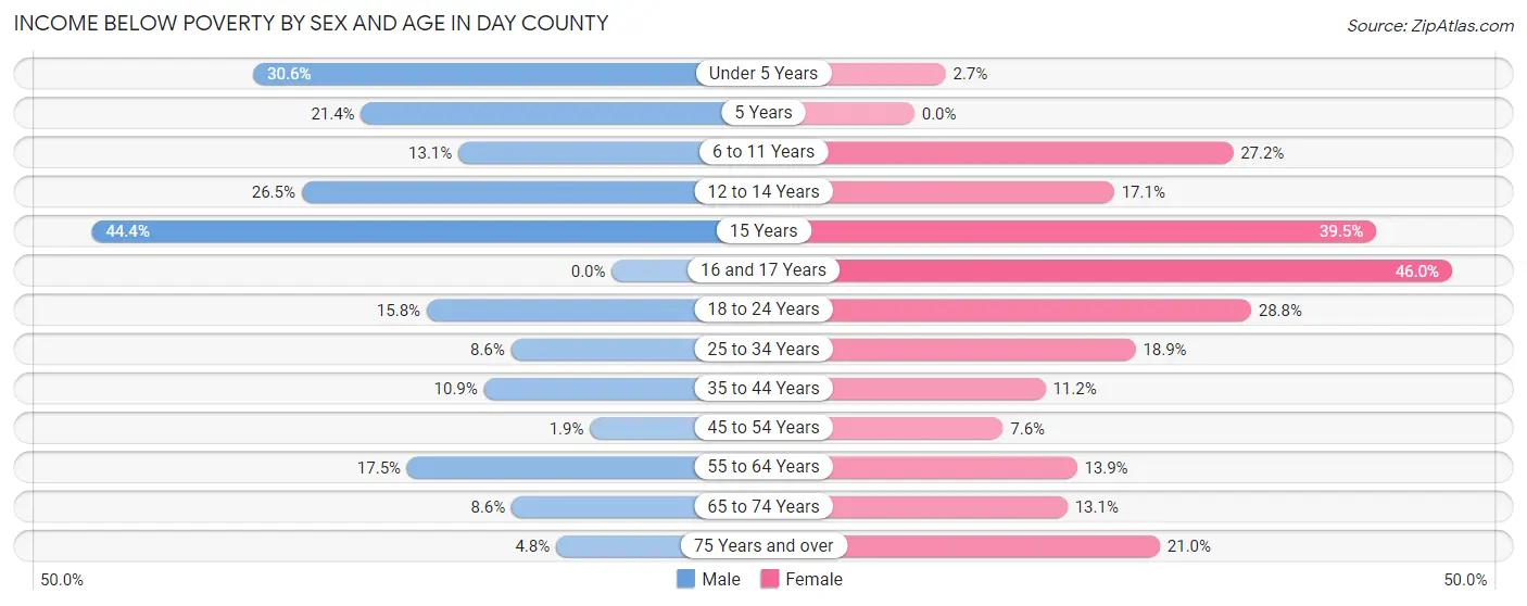 Income Below Poverty by Sex and Age in Day County