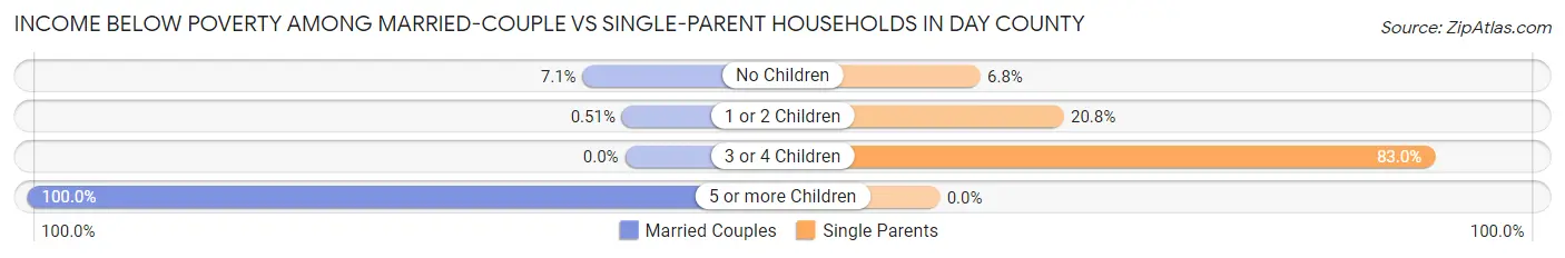 Income Below Poverty Among Married-Couple vs Single-Parent Households in Day County
