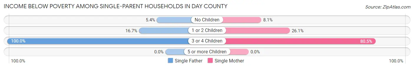 Income Below Poverty Among Single-Parent Households in Day County