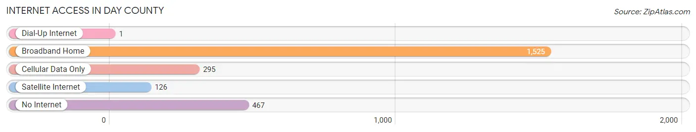 Internet Access in Day County