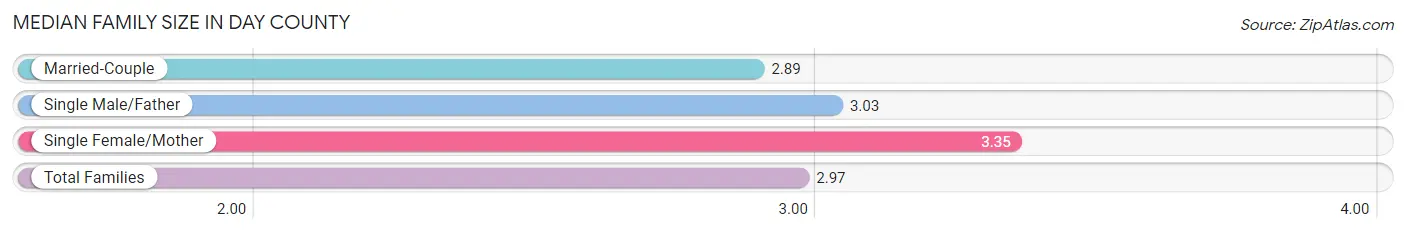 Median Family Size in Day County