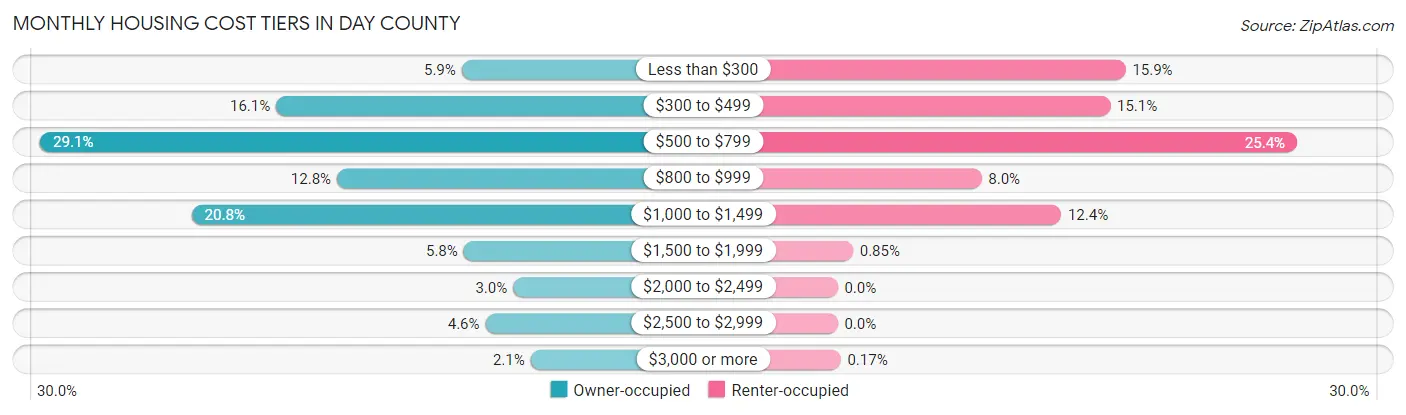 Monthly Housing Cost Tiers in Day County