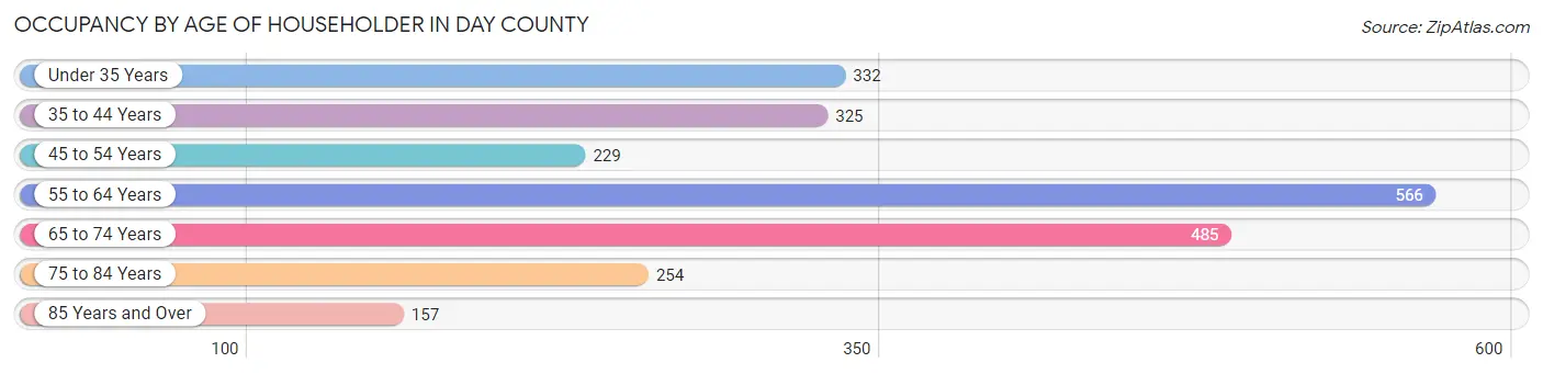 Occupancy by Age of Householder in Day County