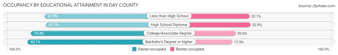 Occupancy by Educational Attainment in Day County