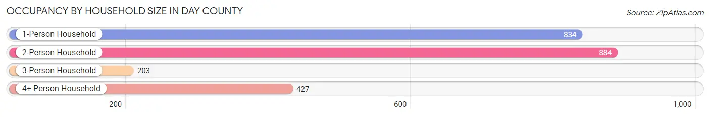 Occupancy by Household Size in Day County