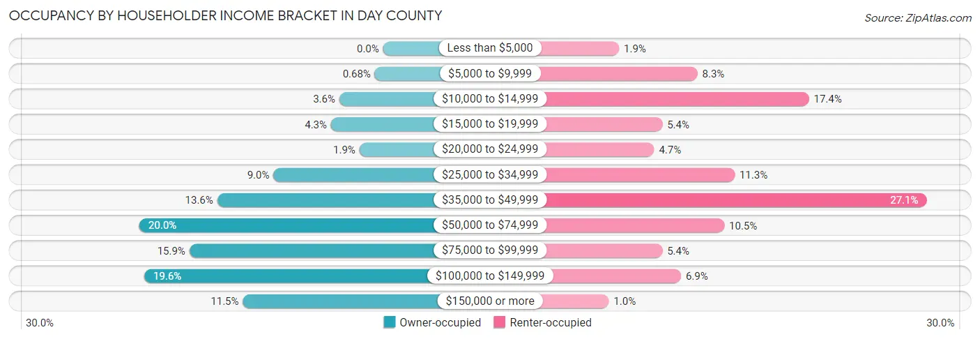 Occupancy by Householder Income Bracket in Day County