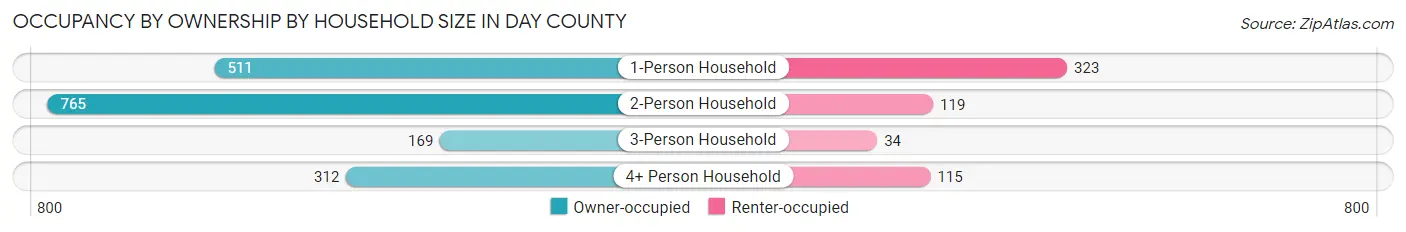 Occupancy by Ownership by Household Size in Day County