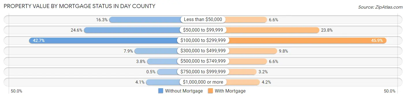 Property Value by Mortgage Status in Day County