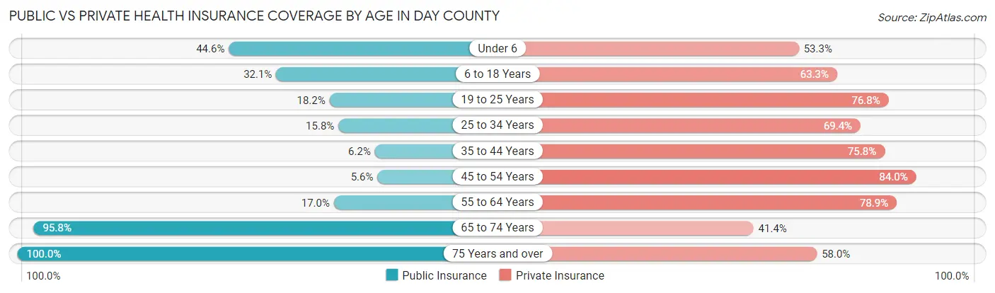 Public vs Private Health Insurance Coverage by Age in Day County