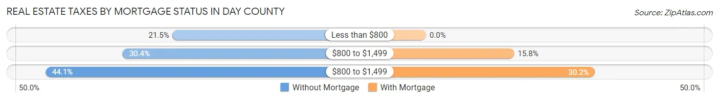 Real Estate Taxes by Mortgage Status in Day County