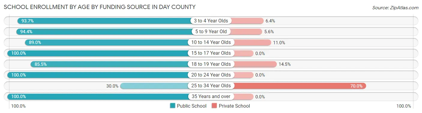 School Enrollment by Age by Funding Source in Day County