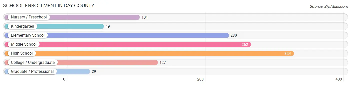 School Enrollment in Day County