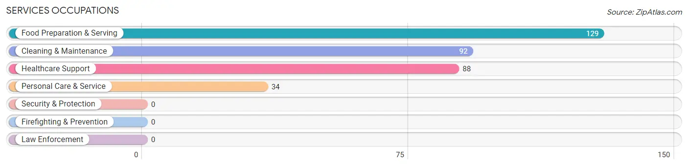 Services Occupations in Day County